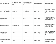 <b>AI 驱动 + 全链赋能！云霖智能线上营销领跑长三</b>